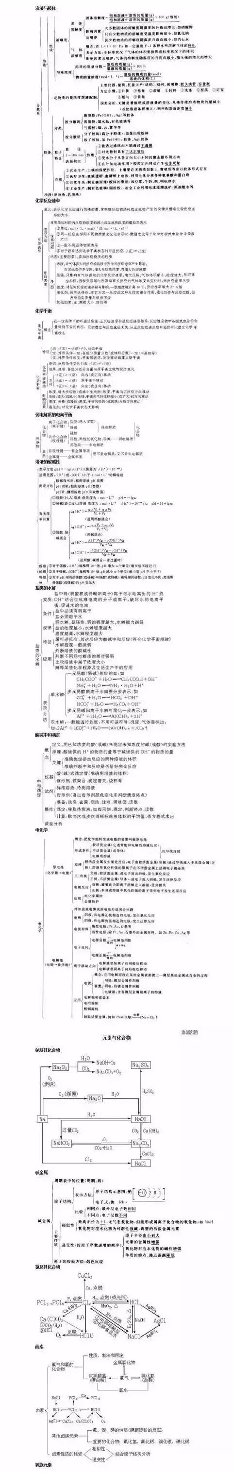 高中化学知识结构图